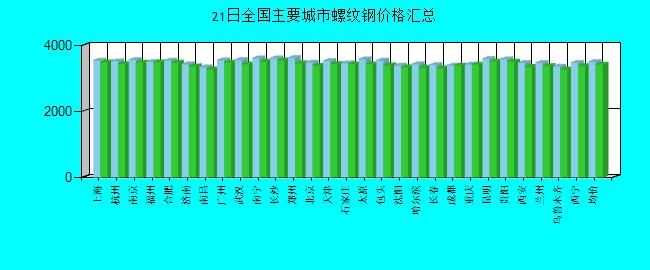全国主要城市螺纹钢价格汇总