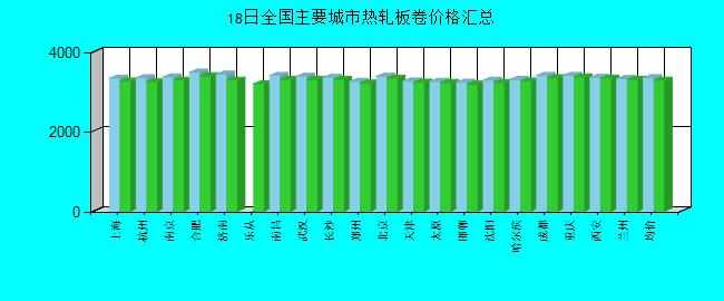 全国主要城市热轧板卷价格汇总