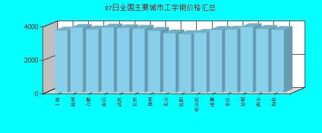 全國主要城市工字鋼價格匯總