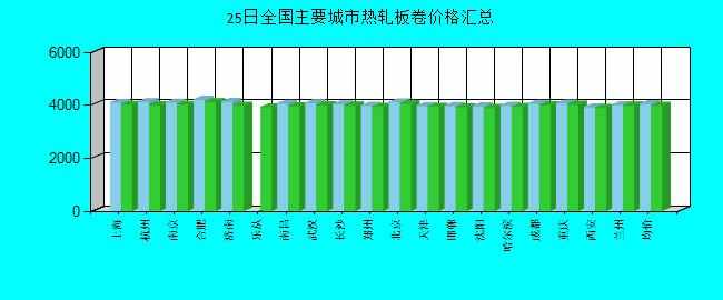 全國主要城市熱軋板卷價格匯總