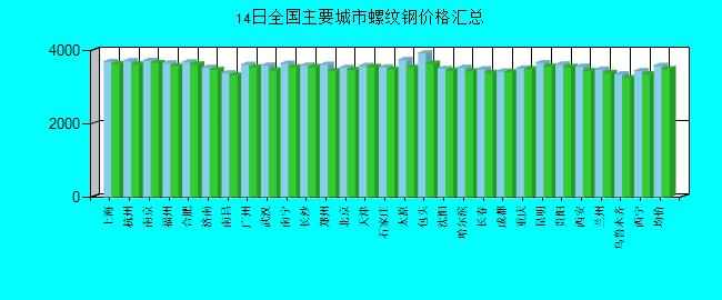 全国主要城市螺纹钢价格汇总