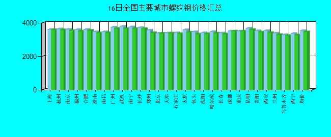 全國(guó)主要城市螺紋鋼價(jià)格匯總