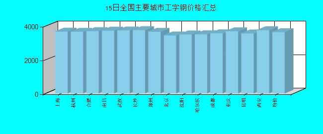 全国主要城市工字钢价格汇总