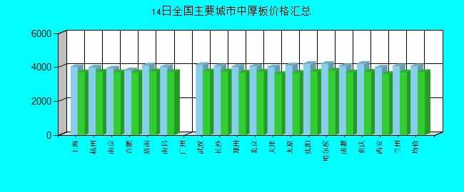 全國(guó)主要城市中厚板價(jià)格匯總