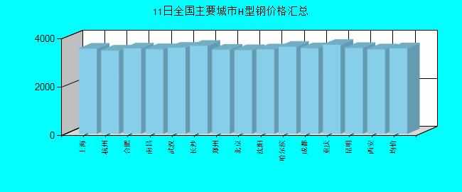 全国主要城市H型钢价格汇总