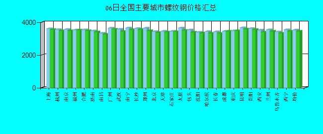 全國(guó)主要城市螺紋鋼價(jià)格匯總