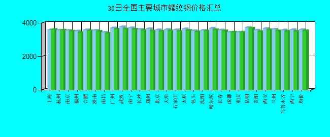 全國(guó)主要城市螺紋鋼價(jià)格匯總