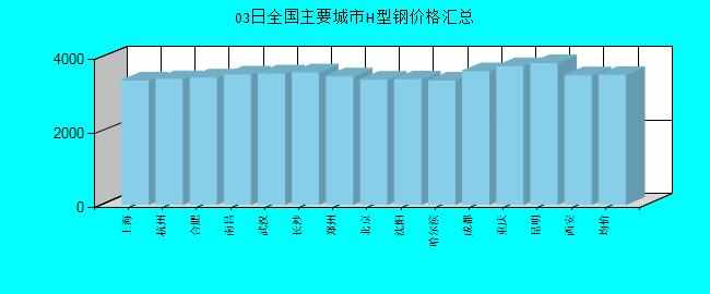 全國主要城市H型鋼價格匯總