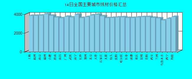 全国主要城市线材价格汇总