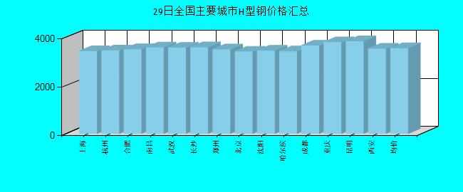 全國主要城市H型鋼價(jià)格匯總