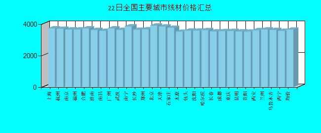 全国主要城市线材价格汇总