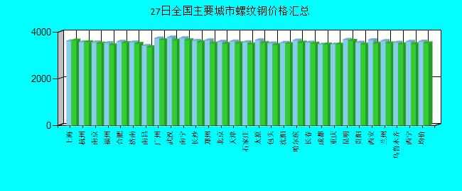 全國主要城市螺紋鋼價格匯總
