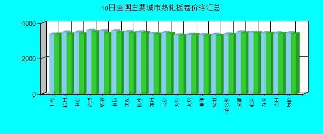 全國主要城市熱軋板卷價格匯總