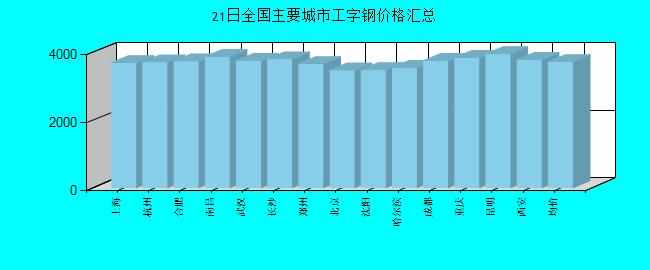 全国主要城市工字钢价格汇总