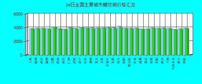 全国主要城市螺纹钢价格汇总