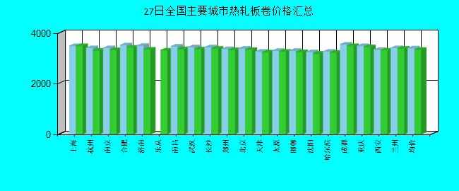 全國主要城市熱軋板卷價格匯總