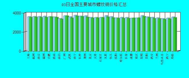 全國主要城市螺紋鋼價(jià)格匯總