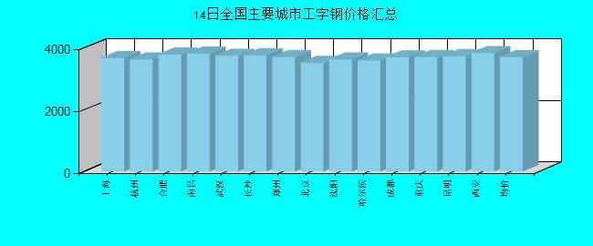 全國主要城市工字鋼價(jià)格匯總