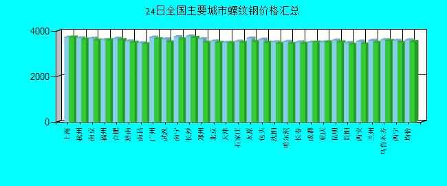 全国主要城市螺纹钢价格汇总