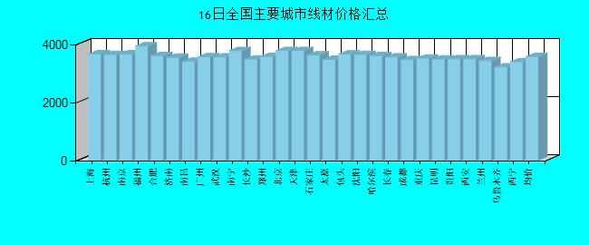 全国主要城市线材价格汇总