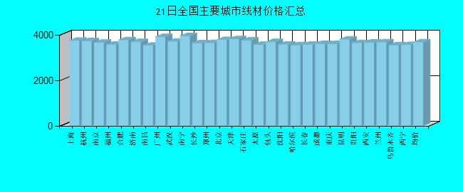 全國主要城市線材價(jià)格匯總