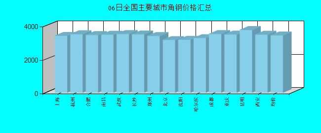 全国主要城市角钢价格汇总