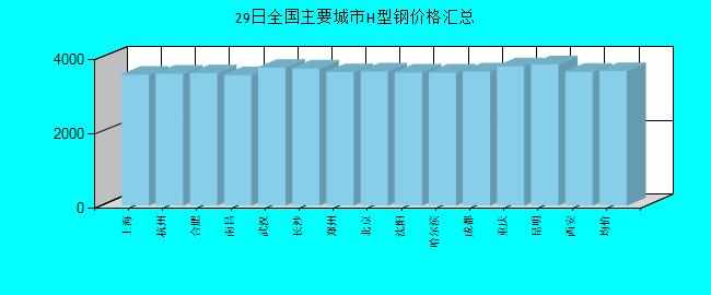 全国主要城市H型钢价格汇总