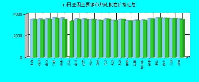 全国主要城市热轧板卷价格汇总