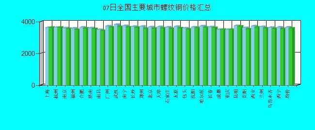 全國主要城市螺紋鋼價(jià)格匯總