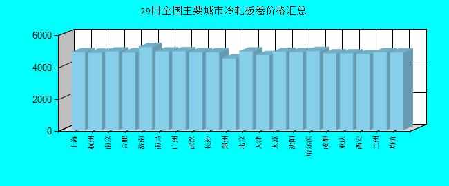 全國主要城市冷軋板卷價格匯總