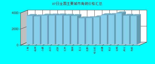 全国主要城市角钢价格汇总