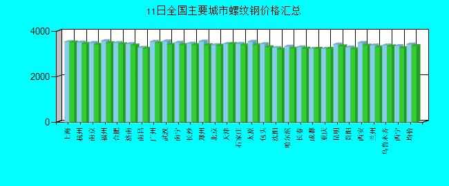 全國(guó)主要城市螺紋鋼價(jià)格匯總