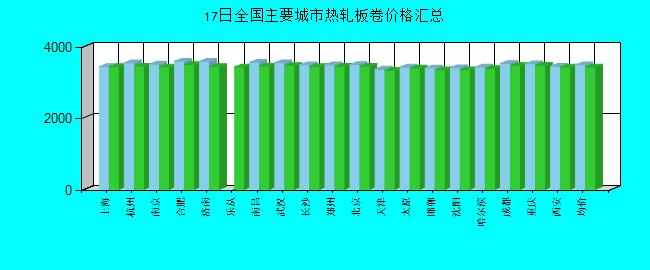 全國(guó)主要城市熱軋板卷價(jià)格匯總