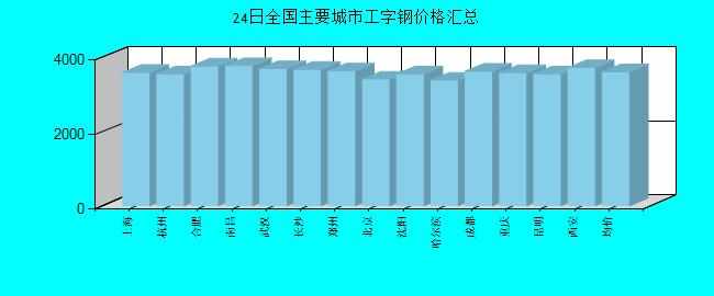 全國主要城市工字鋼價格匯總