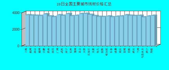 全国主要城市线材价格汇总