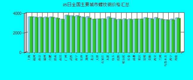 全國主要城市螺紋鋼價格匯總