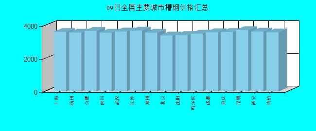 全国主要城市槽钢价格汇总