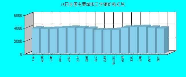 全国主要城市工字钢价格汇总