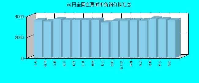 全國(guó)主要城市角鋼價(jià)格匯總
