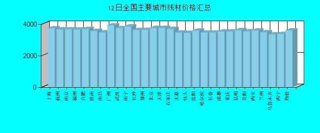 全國(guó)主要城市線材價(jià)格匯總