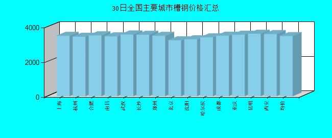 全國主要城市槽鋼價格匯總