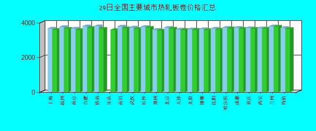 全国主要城市热轧板卷价格汇总