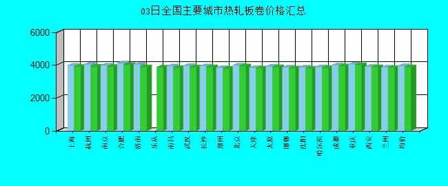 全国主要城市热轧板卷价格汇总