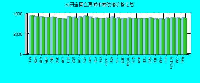 全国主要城市螺纹钢价格汇总