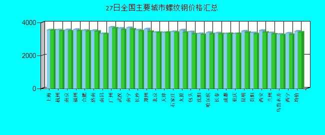 全國(guó)主要城市螺紋鋼價(jià)格匯總