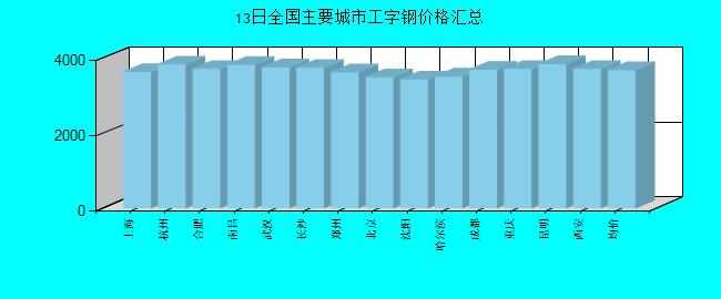 全國主要城市工字鋼價格匯總