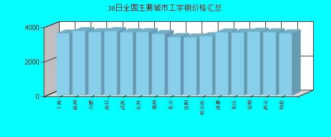 全國主要城市工字鋼價格匯總