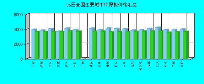 全國(guó)主要城市中厚板價(jià)格匯總
