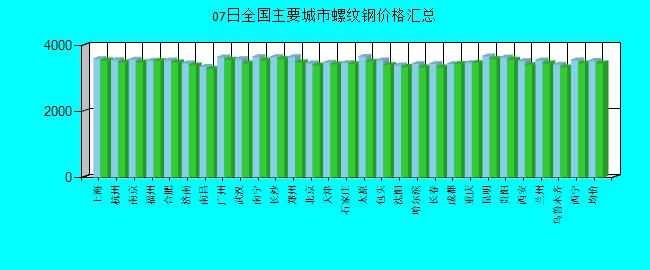 全國(guó)主要城市螺紋鋼價(jià)格匯總