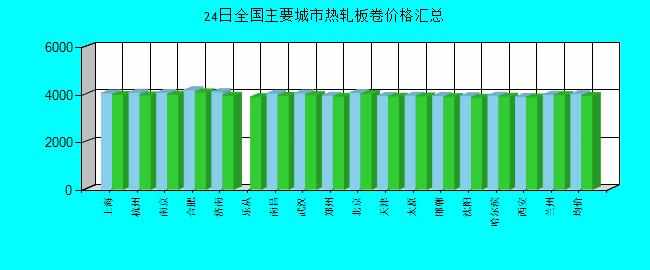 全國主要城市熱軋板卷價格匯總